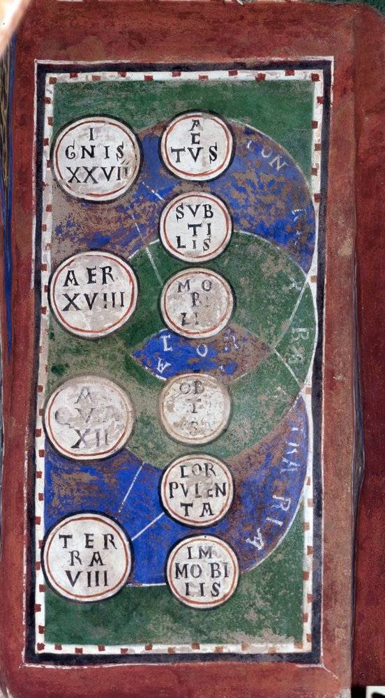 Theory of the elements: the four elements (fire, water, air, earth in large circles) are linked to the qualities they assume alone or in combination (active, subtle, mobile, dull, corporeal, immobile in smaller circles) (activity, subtlety, mobility by Italian School