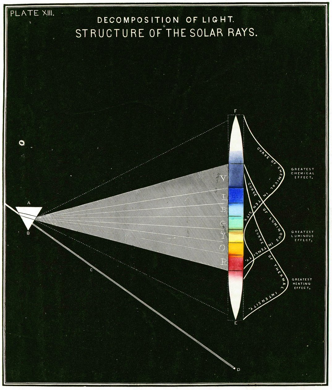 Diagram showing the decomposition of light – Structure of Solar rays, 1855 by American School