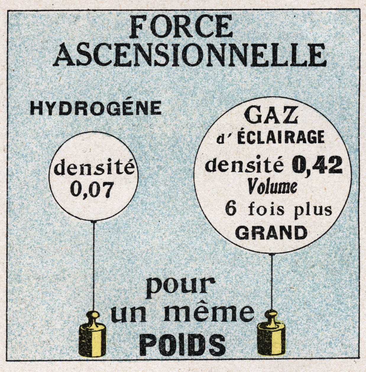 Balloons: ascending force of balloons. Anonymous illustration of 1925. Private collection. by Anonymous Anonymous