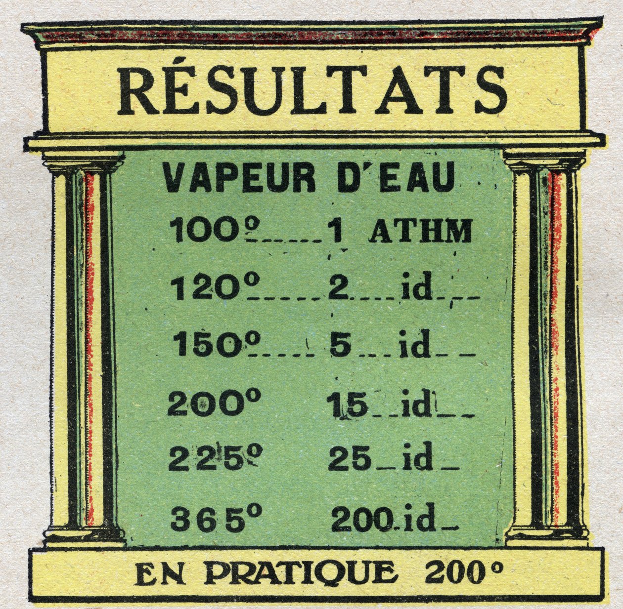 Changes in states: table representing water vapour pressure at various degrees by Anonymous Anonymous