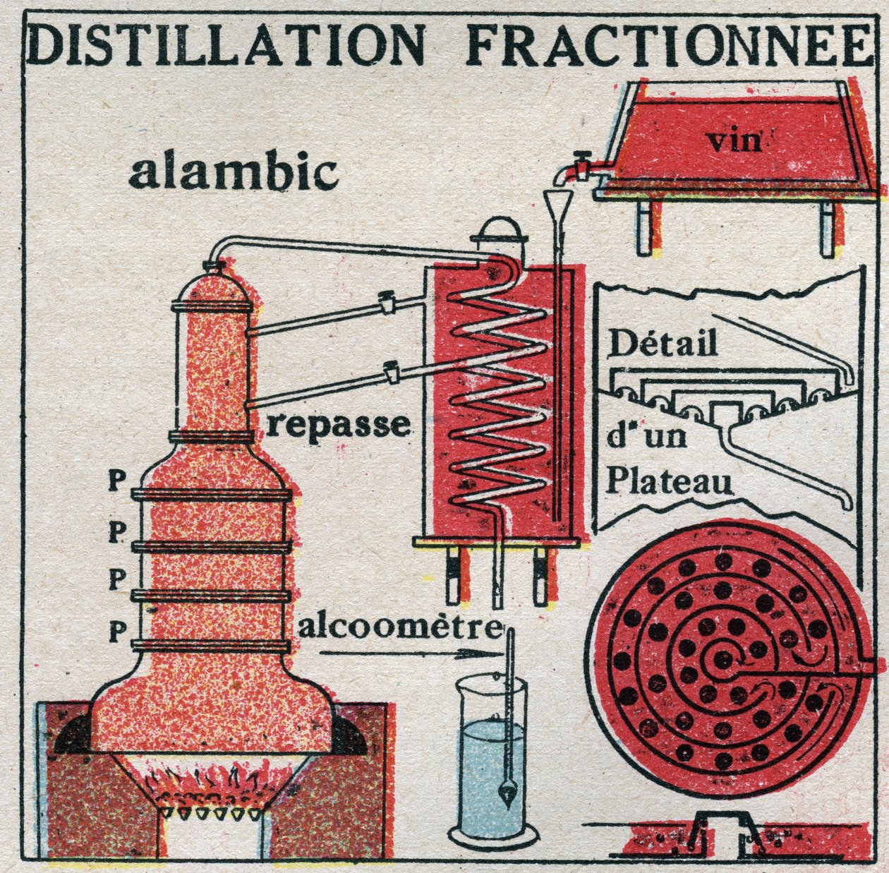 Changes in States: Vapours. Fractional Distillation of Wine. Anonymous Illustration from 1925. Private Collection by Anonymous Anonymous