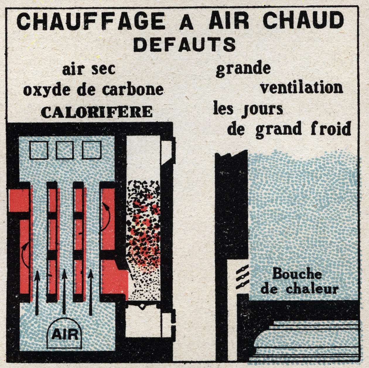 Domestic heating: faults of hot air heating. Anonymous illustration from 1925. Private collection. by Anonymous Anonymous