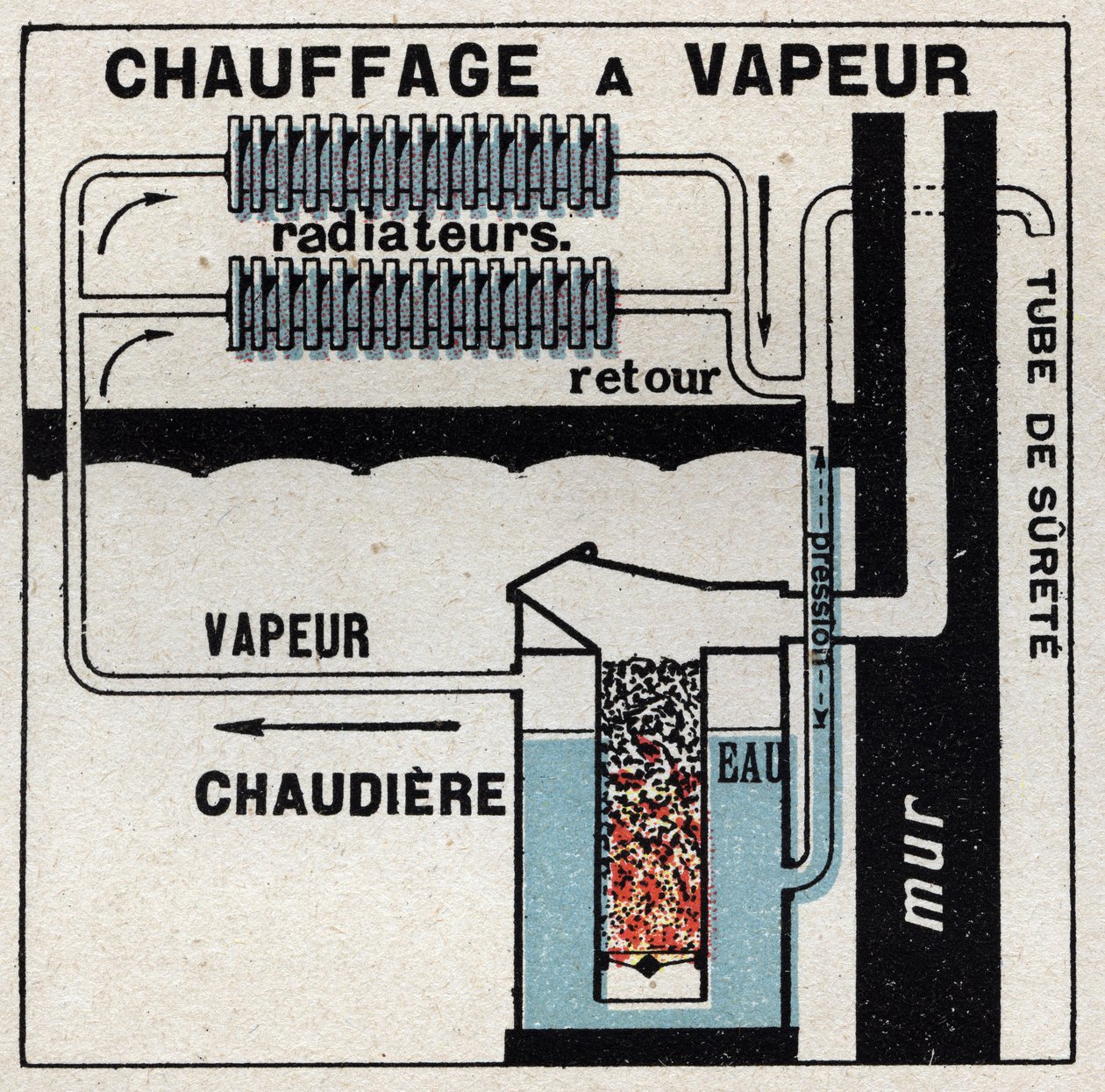 Domestic heating: steam heating. Anonymous illustration from 1925. Private collection. by Anonymous Anonymous