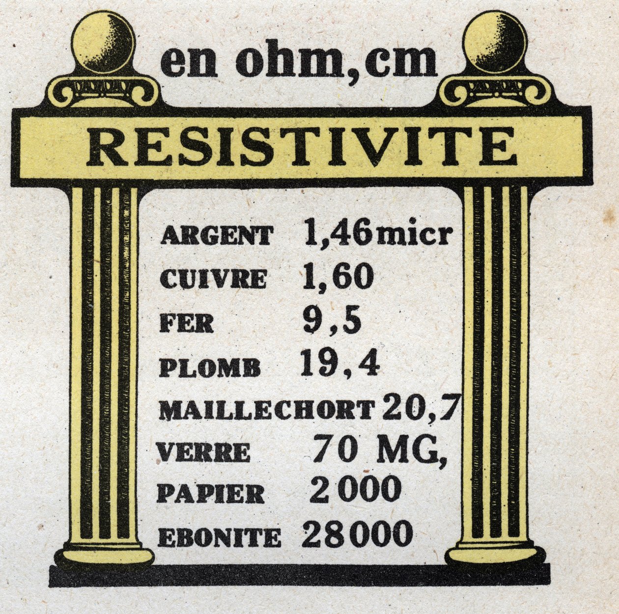 Electrical units: table of resistivity of different materials ...