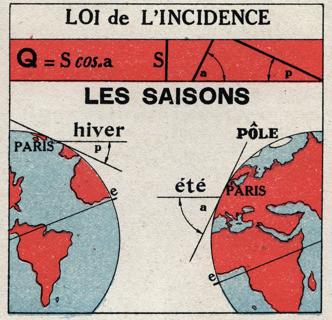 Radiation and conductibility: law of incidence. The Earth receives less sunlight in winter than in summer. Anonymous illustration from 1925. Private collection. by Anonymous Anonymous