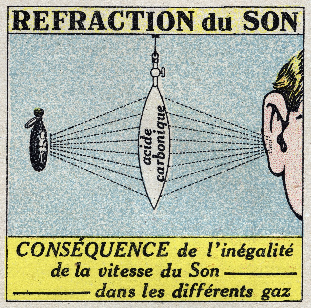 Sound energy: refraction of sound by means of a lens formed by a thin rubber membrane and filled with carbonic acid. Anonymous illustration from 1925. Private collection. by Anonymous Anonymous