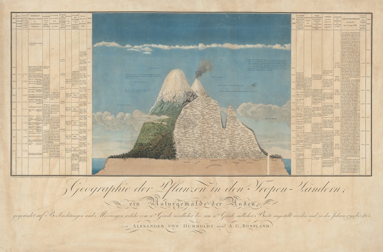 Ideas for a Geography of Plants Along with a Natural Painting of the Tropical Lands by Baron Friedrich Alexander von Humboldt