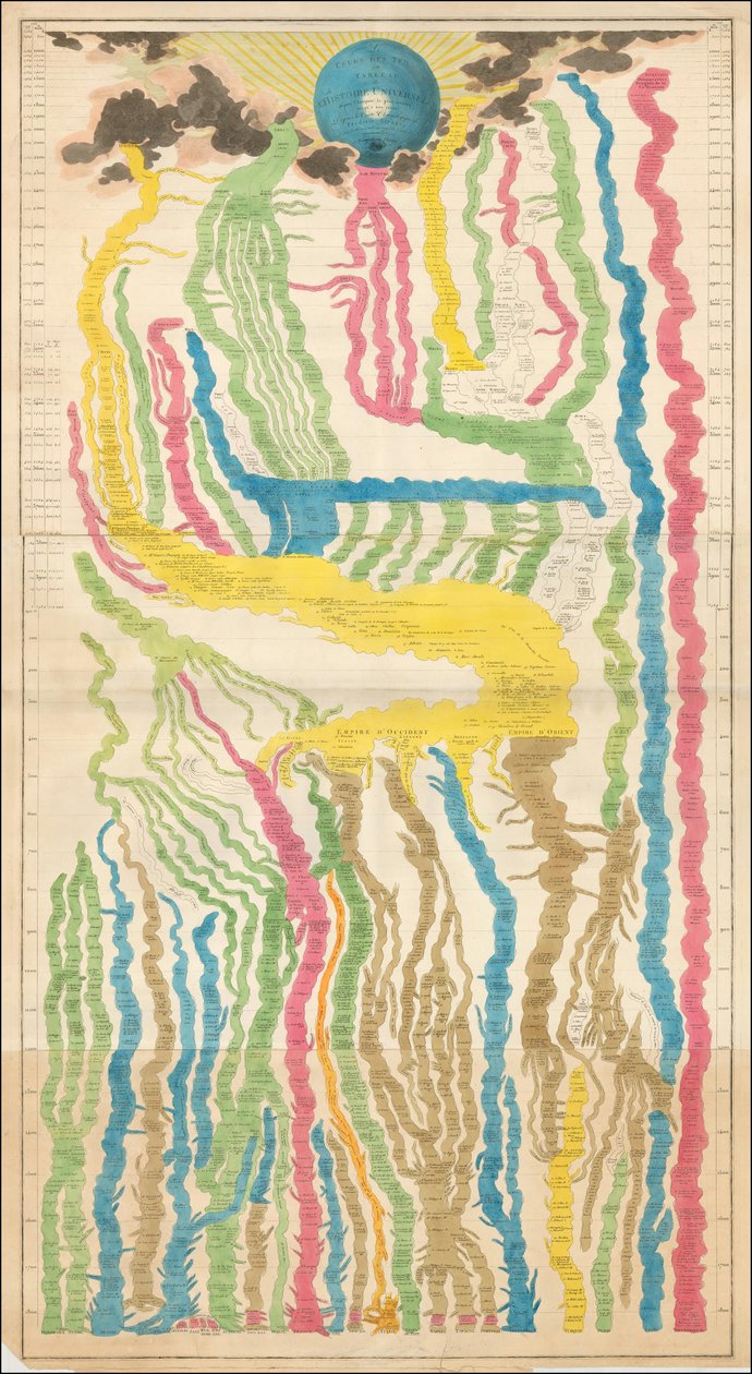1809 French Chart of History by Édouard Hocquart