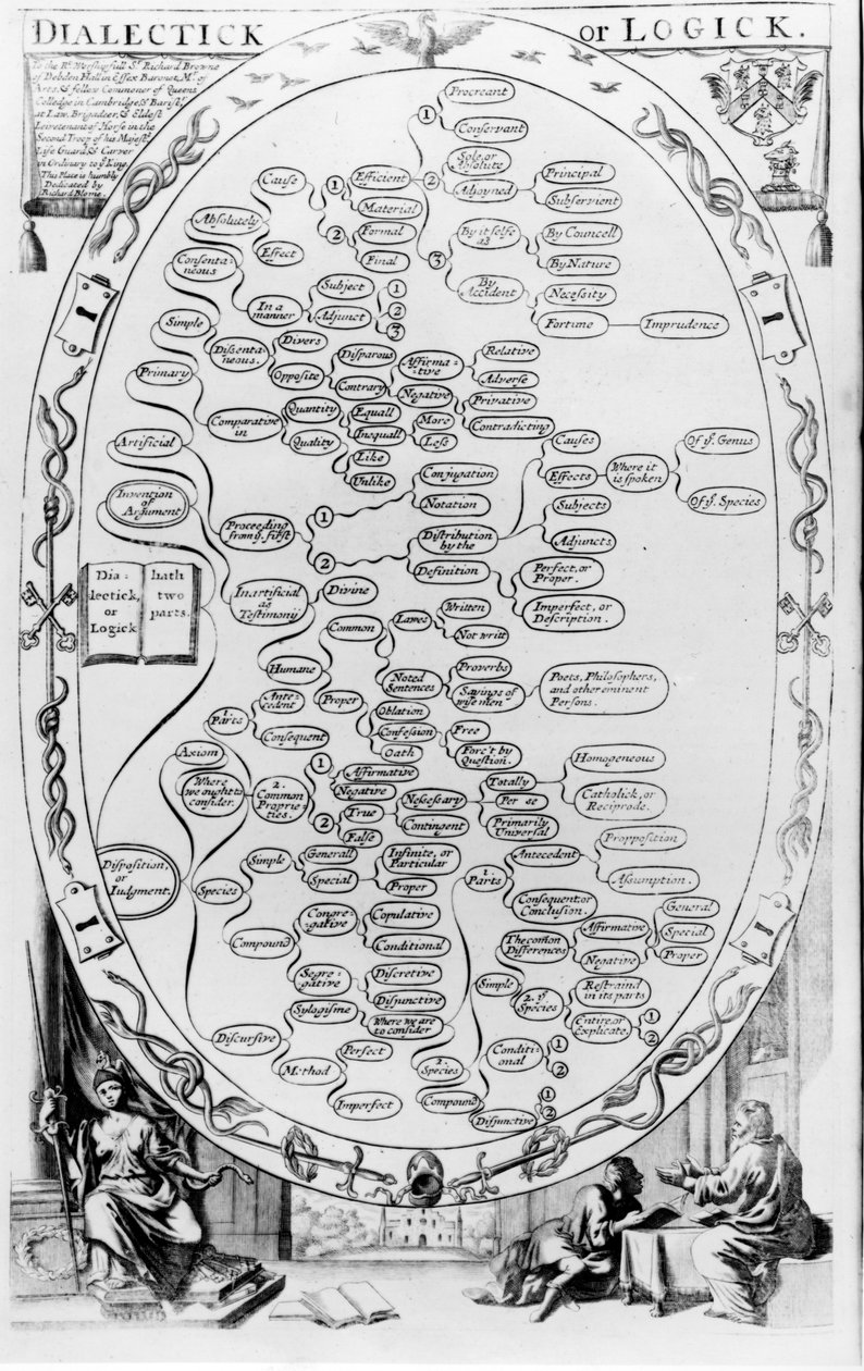 Dialectic and Logic, from The Gentlemans Recreation published by Richard Blome by English School