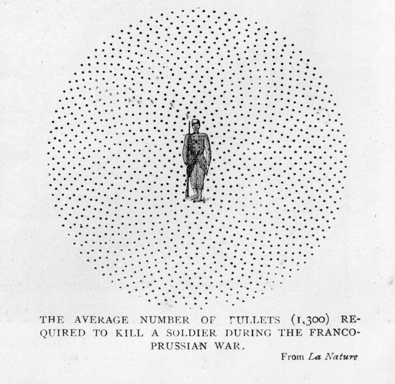 Average number of bullets required to kill a soldier during the Franco-Prussian War of 1870-71 by French School