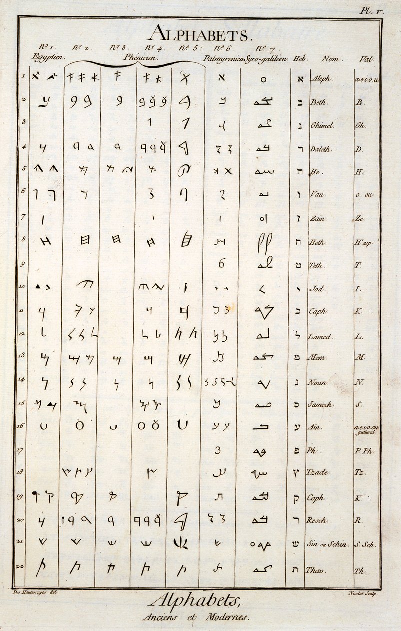 Egyptian, Phoenician, Palmyrene and Hebrew alphabets by French School