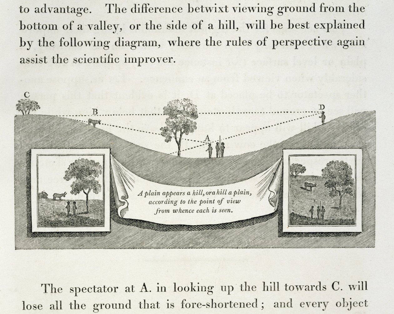 A Plain Appears a Hill, or a Hill a Plain, According to the Point of View from Whence Each is Seen by Humphry Repton