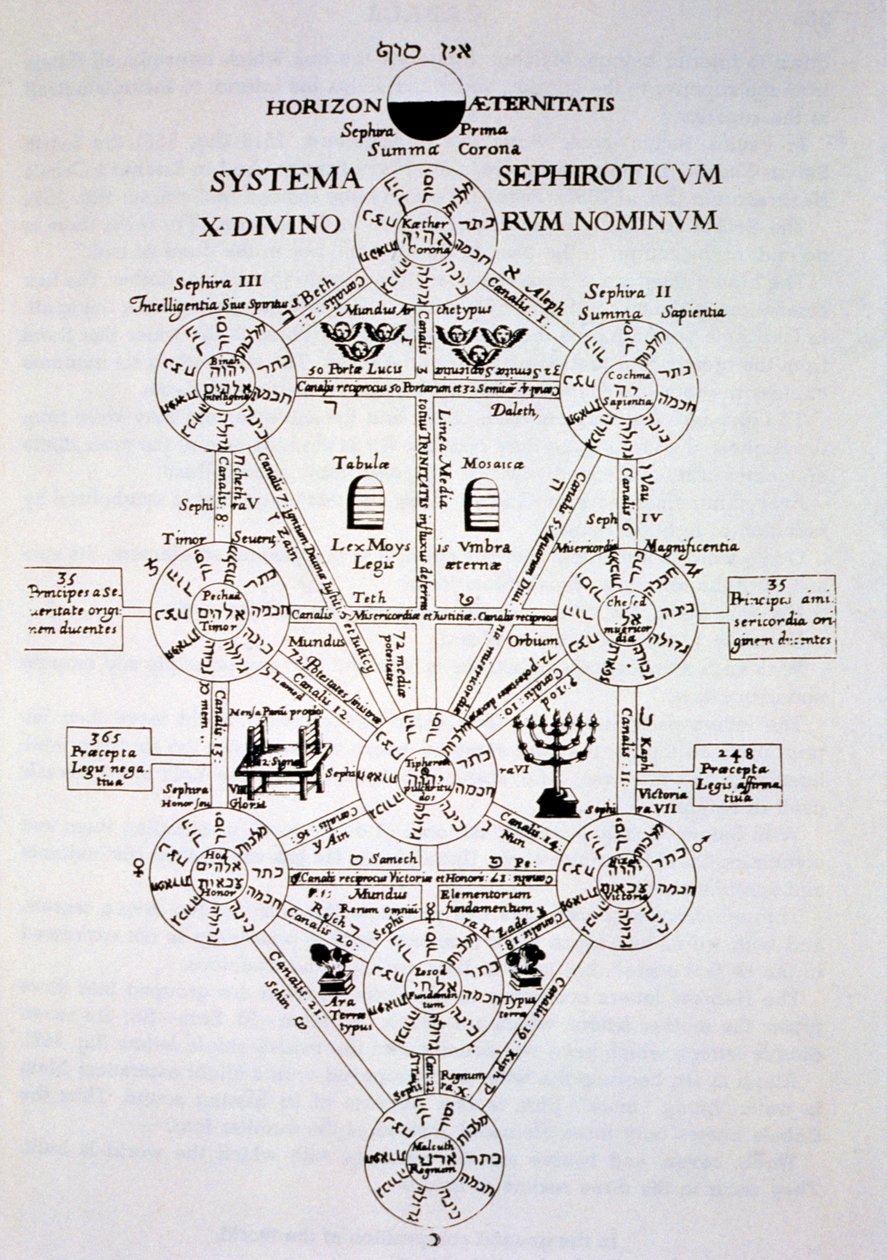 The Sefirotic Tree, from Oedipus Aegyptiacus by Athanasius Kirchner, illustrated in a history of magic published late 19th century by Italian School