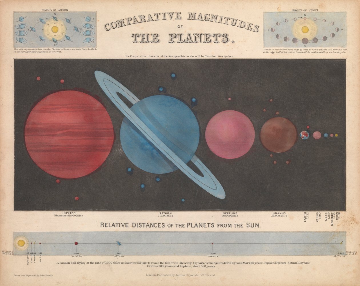 Comparative magnitudes of the planets by James & Emslie John (1813 75) Reynolds