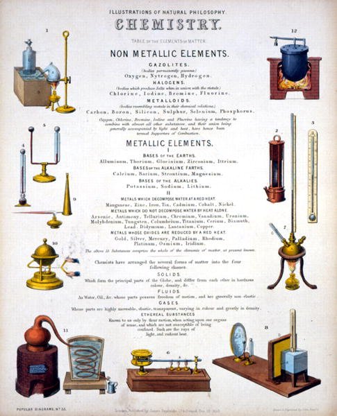 Chemistry, titlepage to Illustrations of Natural Philosophy, published in 