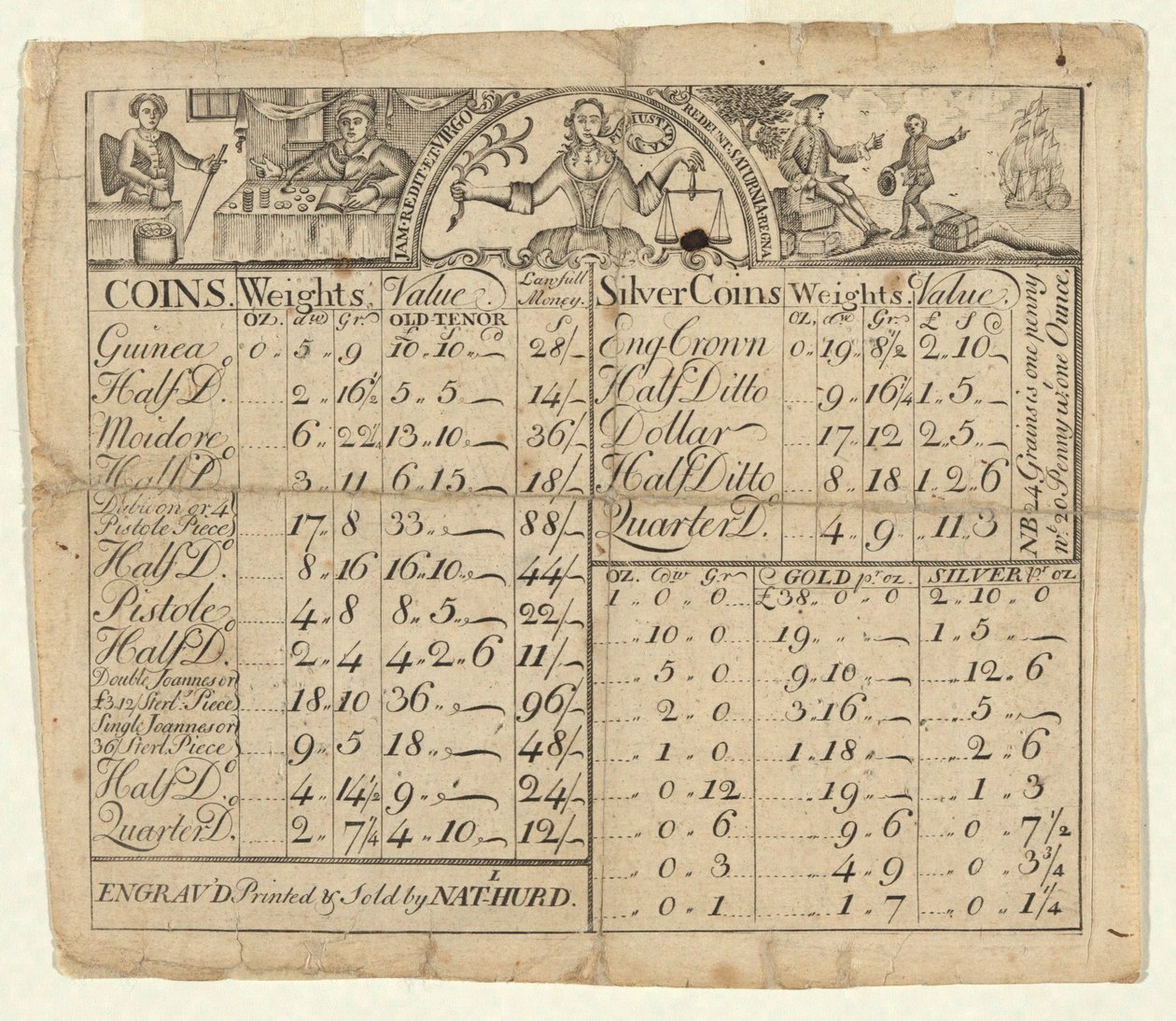 Table of Weights and Values of Coins by Nathaniel Hurd