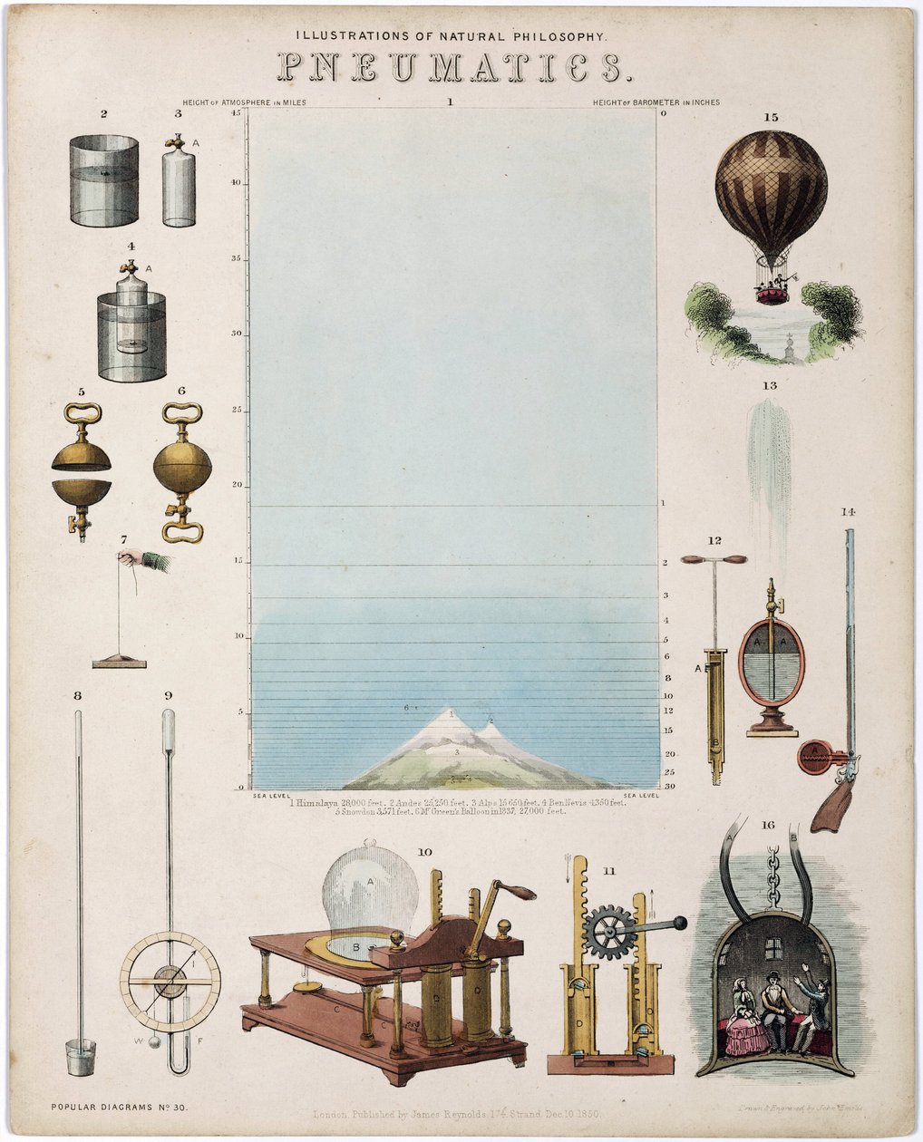 Physical study on the forces of gases or Pneumatics by Unbekannt