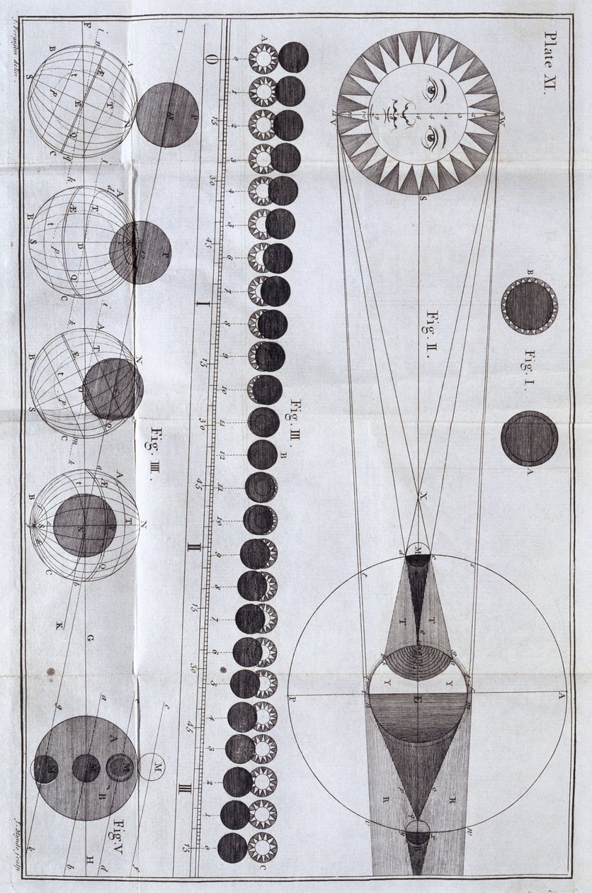 Solar and Lunar Eclipses, 1785 by Unbekannt