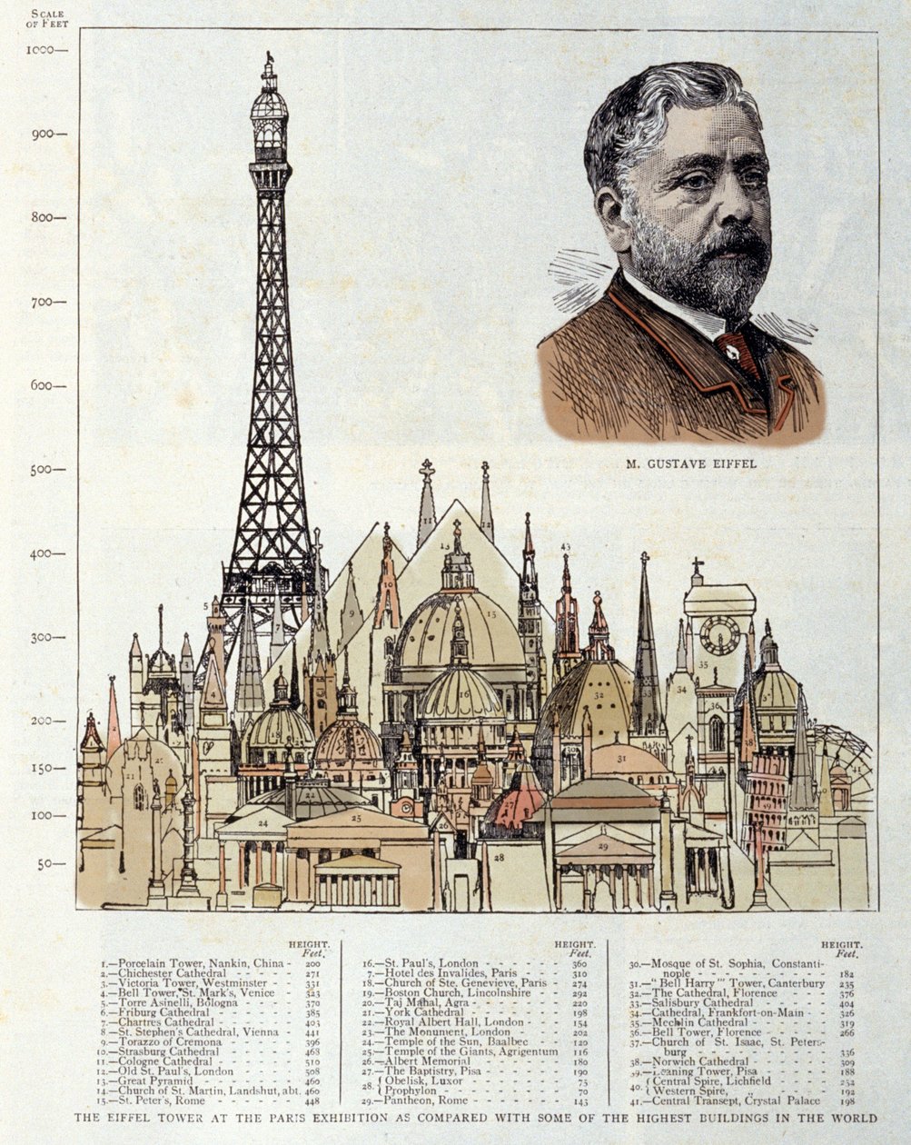Schema depicting the Eiffel Tower made in 1889 by the engineer Gustave Eiffel compared with other monuments such as the Pyramids of Egypt, the Basilica of St. Peter of Rome, the Hotel des Invalides, the Cathedral of St. Paul of London by Unknown artist
