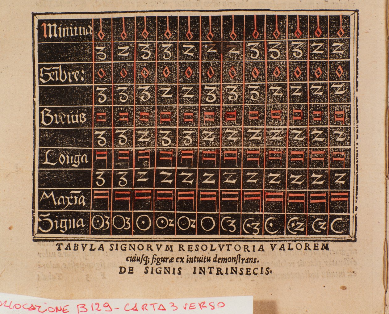 Table of values taken from De arte cantandi micrologus by Andree Ornitoparchi (Andreas Ornithoparchus) by Unknown artist