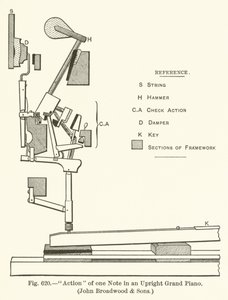 Action of one Note in an Upright Grand Piano, John Broadwood and Sons