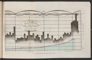 Chart Showing at One View The Price of The Quarter of Wheat, & Wages of Labour by the Week, from the Year 1565 to 1821