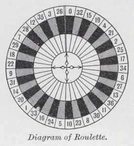 Diagram of roulette