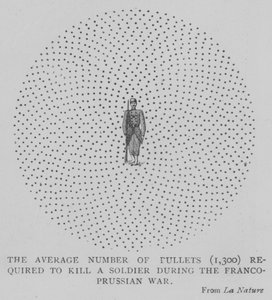 The Average Number of Bullets (1300) Required to Kill a Soldier During the Franco-Prussian War