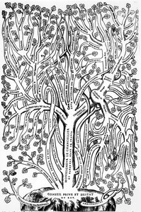 Organigram showing the organization of government in France in the 16th century, 1579