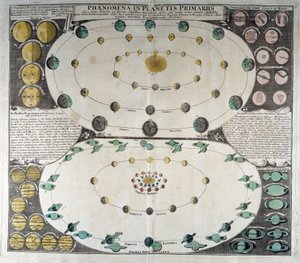 Representation of the Movement of the Planets Around the Sun. Duppelmayer Sky Atlas, Nuremberg