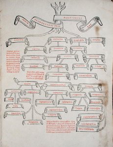 The Tree of Proportions, from 