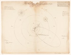 Solar System According to Leonhard Euler