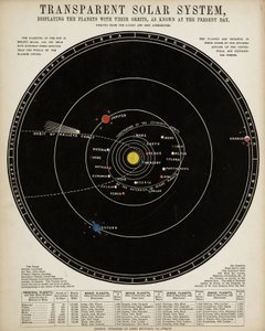 Transparent Solar System, c 1860