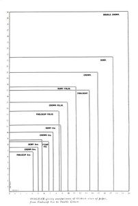 Diagram giving comparisons of thirteen sizes of paper from Foolscap 8vo to Double Crown, 1919