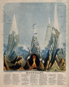 Diagram of the Comparative Height of Various Mountains by Unbekannter Künstler