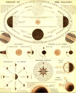 The solar system. Theory of the seasons. 1865