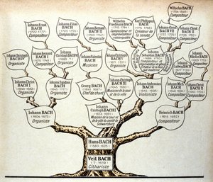 Family tree of the Bach family by Unknown artist