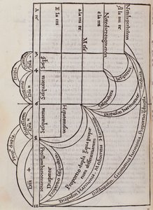 Page from Practica Musicae by Unknown artist