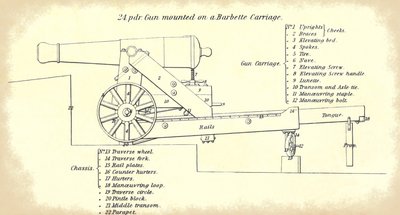 24-pounder seacoast gun mounted on a barbette carriage, with a detailed nomenclature of its parts, taken from the official U.S. Army’s Instruction for Heavy Artillery manual by American School