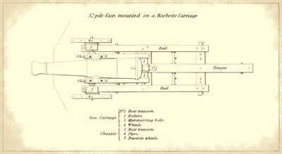 32-pounder seacoast gun mounted on a barbette carriage, seen from above, from the official U.S. Army’s Instruction for Heavy Artillery manual by American School