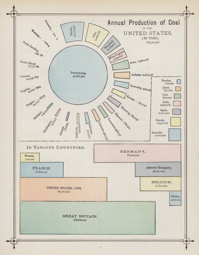 Annual Production of Coal in the United States by American School