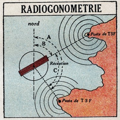 The T.S.F.: radiogoniometry that allows to determine the location of an electromagnetic wave transmitter. Anonymous illustration from 1925. Private collection. by Anonymous Anonymous