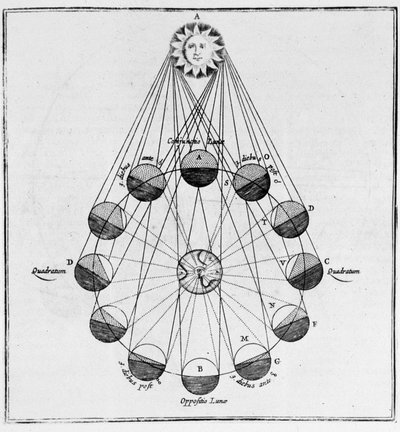 The Sun, the Earth and the Movements of the Moon - in The Underground World by Athanasi Kircheri by Athanasius Kircher