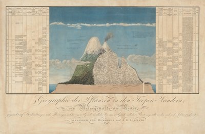 Ideas for a Geography of Plants Along with a Natural Painting of the Tropical Lands by Baron Friedrich Alexander von Humboldt