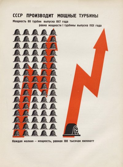 The USSR produces powerful turbines. Illustration from USSR Builds Socialism, 1933 by Eliezer Markowich Lissitzky