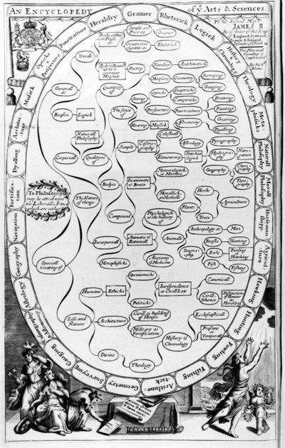 An Encyclopaedia of the Arts and Sciences, from The Gentlemans Recreation published by Richard Blome by English School
