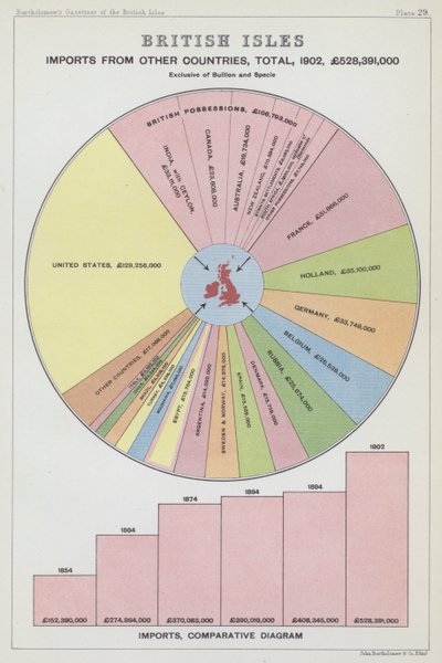 British Isles Imports from Other Countries, Total by English School