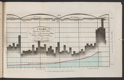 Chart Showing at One View The Price of The Quarter of Wheat, & Wages of Labour by the Week, from the Year 1565 to 1821 by English School