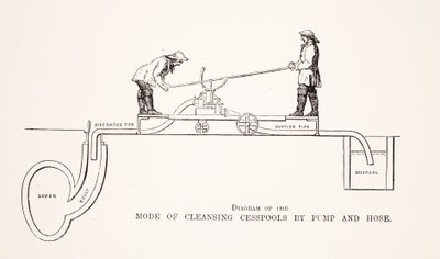 Diagram of the Mode of Cleansing Cesspools by Pump and Hose, illustration from London Labour and London Poor by Henry Mayhew, pub. 1862 by English School