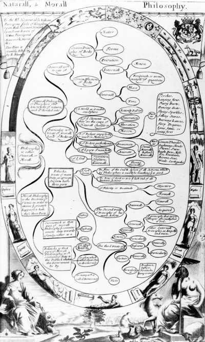 Natural and Moral Philosophy diagram, from The Gentlemans Recreation published by Richard Blome by English School